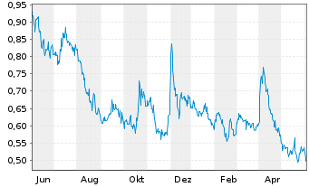 Chart Tudor Gold Corp. - 1 Year