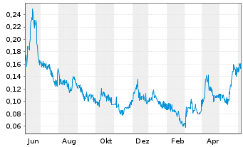 Chart Turmalina Metals Corp. - 1 an