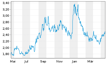 Chart Uranium Royalty Corp. - 1 Jahr