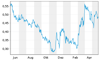Chart Vista Gold Corp. - 1 Jahr