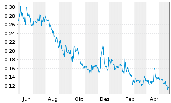 Chart Wealth Minerals Ltd. - 1 Jahr
