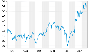 Chart Wheaton Precious Metals Corp. - 1 Jahr