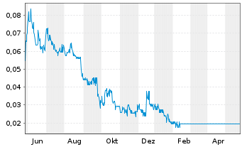 Chart Windfall Geotek Inc. - 1 Jahr