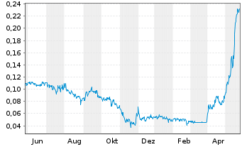 Chart World Copper Ltd. - 1 Jahr