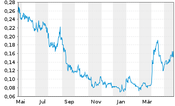 Chart Zacatecas Silver Corp. - 1 Jahr
