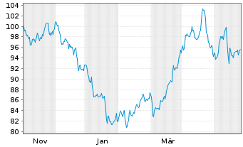 Chart Bunge Global S.A. - 1 Jahr