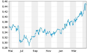 Chart Agricult. Bk of China, The - 1 Jahr