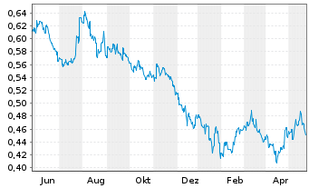 Chart Haitong Securities Co. Ltd - 1 Jahr