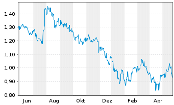 Chart GF Securities Co. Ltd. - 1 Jahr