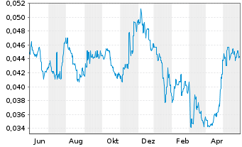 Chart Ch. CITIC Fin.Asset Mn.Co.Ltd. - 1 Jahr