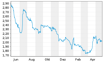 Chart 3U Holding AG - 1 Jahr