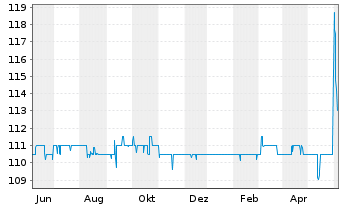 Chart Tradegate AG Wertpapierhandelsbank - 1 Year