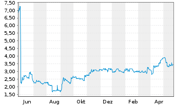 Chart Varengold Bank AG - 1 Jahr