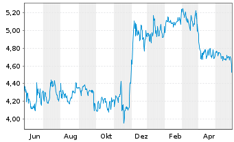 Chart Edel SE & Co. KGaA - 1 Jahr