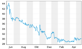 Chart Hawesko Holding AG - 1 Jahr
