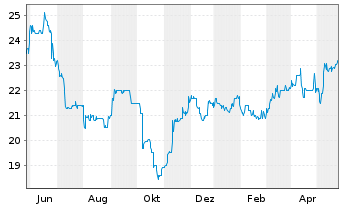 Chart PEH Wertpapier AG - 1 Jahr