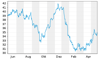 Chart RWE AG - 1 Year