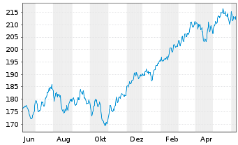 Chart cominvest Adiverba Inhaber-Anteile - 1 Jahr