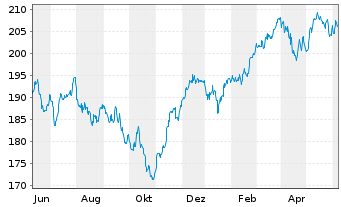 Chart DWS ESG Investa Inhaber-Anteile LD - 1 Jahr