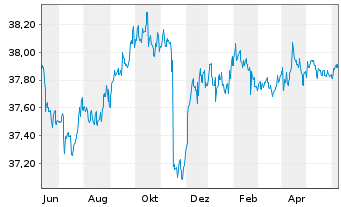 Chart BW-RENTA-INT.-UNIVERSAL-FONDS Inhaber-Anteile - 1 Jahr