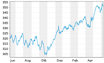 Chart DWS ESG Qi LowVol Eur Inhaber-Anteile NC - 1 Jahr