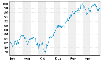 Chart DWS Fintech Inhaber-Anteile ND - 1 Jahr