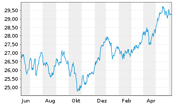 Chart iSh.ST.Gl.Sel.Div.100 U.ETF DE - 1 Jahr