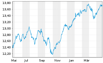 Chart La Franc. Syst. ETF Dachfonds Inhaber-Anteile W - 1 Jahr