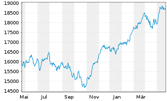 Chart DAX®-Stocks - 1 Year