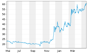 Chart Bitcoin Group SE - 1 Year