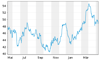 Chart BASF SE - 1 Jahr