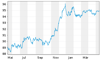 Chart Commerzbank AG MTN-Anl. v.18(28) S.895 - 1 Jahr