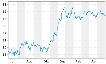 Chart Commerzbank AG MTN-Anl. v.18(28) S.895 - 1 Year