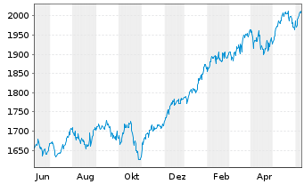 Chart DWS ESG Akkumula Inhaber-Anteile LD - 1 Jahr