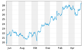 Chart Danske Bank AS - 1 Jahr