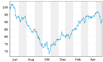 Chart Wendel Investissement S.A. - 1 Jahr