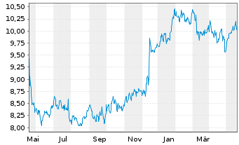 Chart Vivendi S.A. - 1 Year