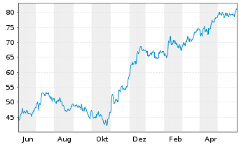 Chart Unib.-Rod.SE/WFD Unib.-Rod.NV - 1 Year