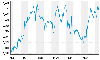 Chart Tullow Oil PLC - 1 Jahr