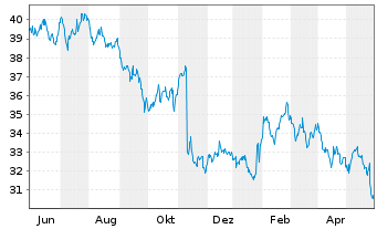 Chart Diageo PLC - 1 Jahr
