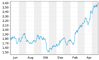 Chart Barclays PLC - 1 Jahr