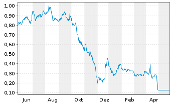 Chart Petrofac Ltd. - 1 Jahr