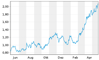 Chart Hochschild Mining Ltd. - 1 Jahr
