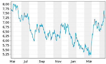 Chart Fresnillo PLC - 1 Jahr