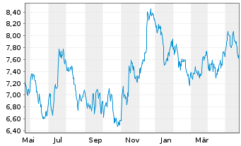 Chart Land Securities Group PLC - 1 Jahr