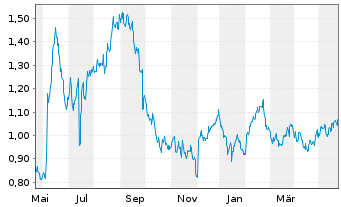 Chart 888 Holdings PLC - 1 Jahr