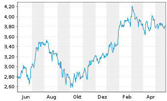 Chart Piraeus Financial Holdings SA - 1 Jahr