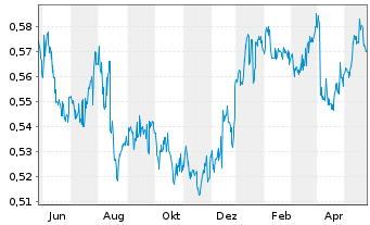 Chart HK Electric Inv. + HK El. Inv. - 1 Jahr