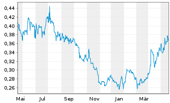 Chart SJM Holdings Ltd. - 1 Jahr
