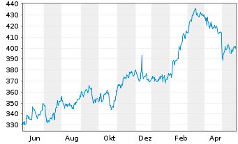 Chart Linde plc - 1 Jahr